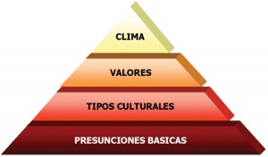 Gráfico N° 1. Pirámide de la cultura organizacional.  Fuente: Karpf y Ojeda.