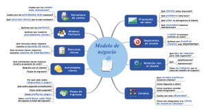 Ejemplo de mapa mental.