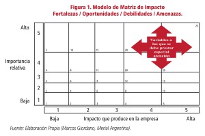 Figura 1. Modelo de Matriz de Impacto