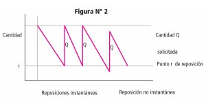 Figura N°2