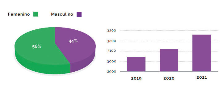  ACTUALMENTE EL CONSEJO PROFESIONAL TIENE UN TOTAL DE 3.256 MATRICULADOS HABILITADOS, DE LOS CUALES 1.814 SON MUJERES Y 1.445 SON VARONES. LA MAYORÍA SE DEDICA A LA ATENCIÓN DE ANIMALES DE COMPAÑÍA.
