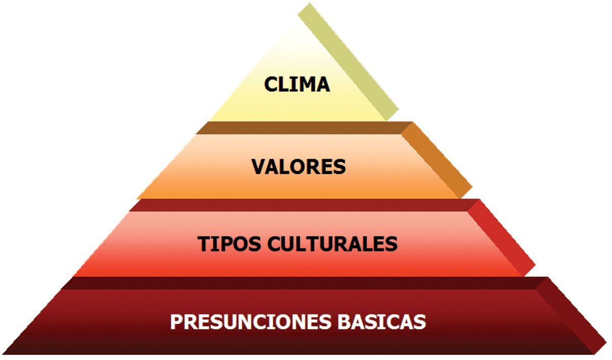 Gráfico N° 1. Pirámide de la cultura organizacional. Fuente: Karpf y Ojeda.